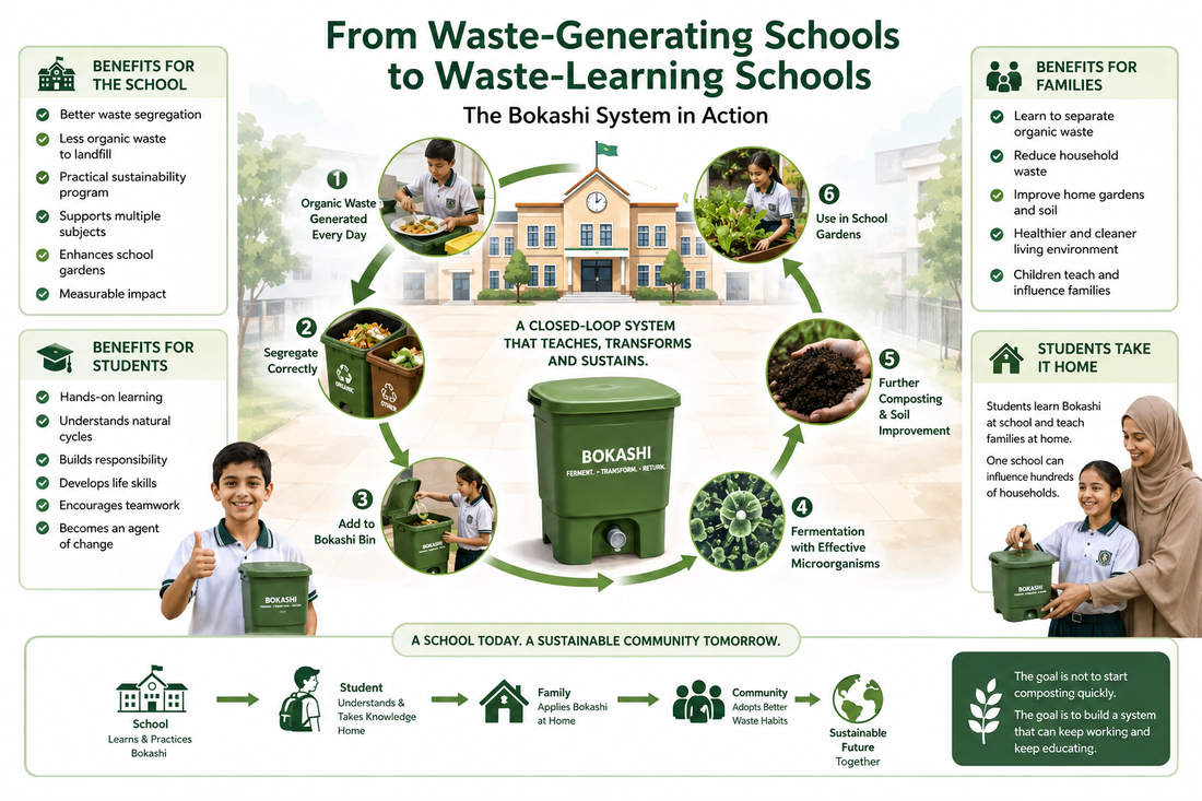From Waste-Generating Schools to Waste-Learning Schools